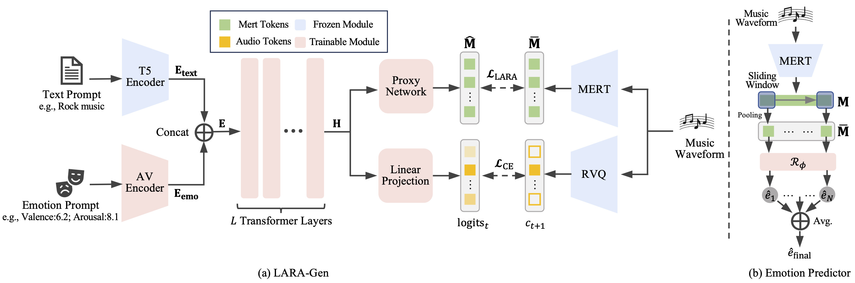 LARA-Gen Model Architecture