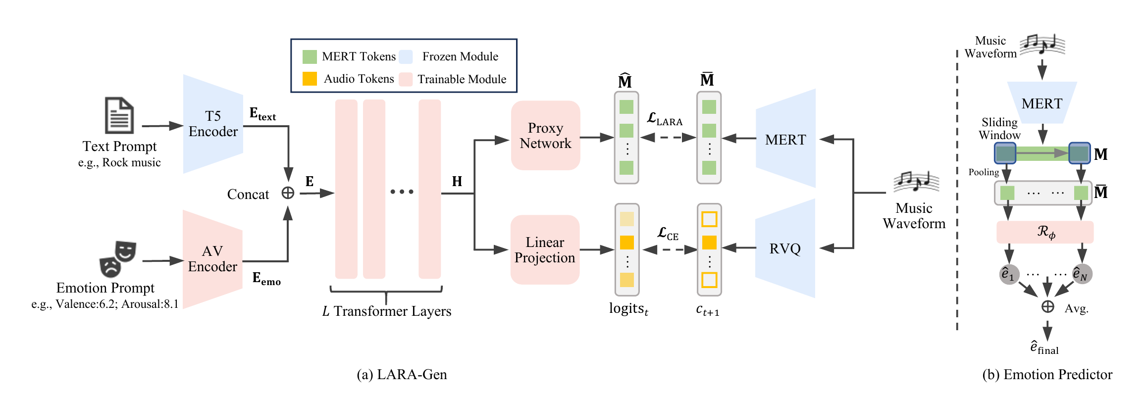 LARA-Gen Model Architecture